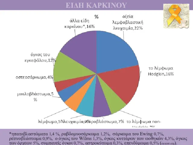 ΕΙΔΗ ΚΑΡΚΙΝΟΥ *ηπατοβλαστώματα 1,4 %, ραβδομυοσάρκωμα 1,2%, σάρκωμα του Ewing