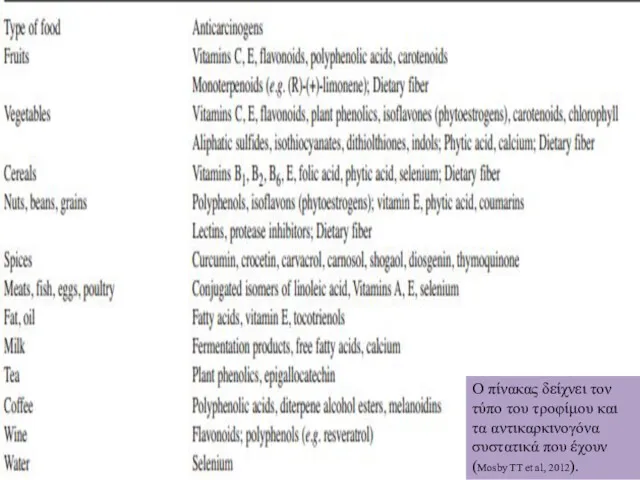 Ο πίνακας δείχνει τον τύπο του τροφίμου και τα αντικαρκινογόνα