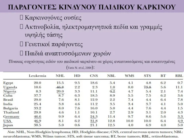 ΠΑΡΑΓΟΝΤΕΣ ΚΙΝΔΥΝΟΥ ΠΑΙΔΙΚΟΥ ΚΑΡΚΙΝΟΥ Καρκινογόνες ουσίες Ακτινοβολία, ηλεκτρομαγνητικά πεδία και