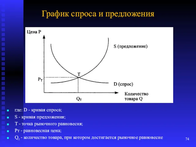 График спроса и предложения где: D - кривая спроса; S - кривая предложения;