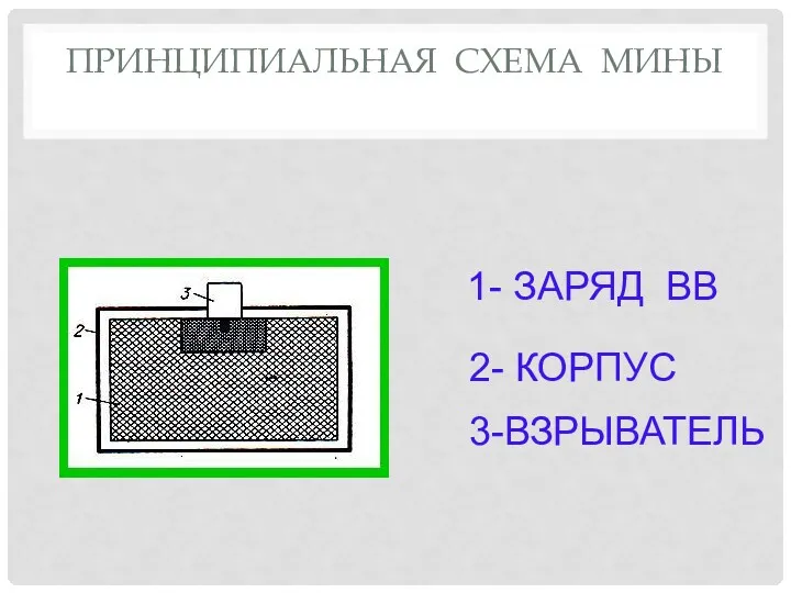 1- ЗАРЯД ВВ 2- КОРПУС 3-ВЗРЫВАТЕЛЬ ПРИНЦИПИАЛЬНАЯ СХЕМА МИНЫ