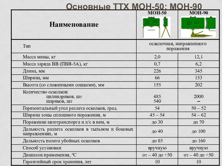 Основные ТТХ МОН-50; МОН-90