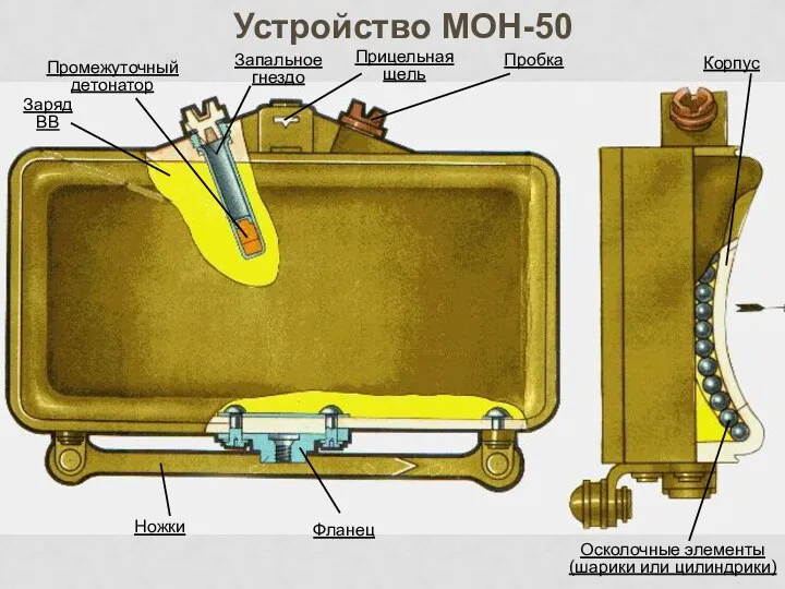 Заряд ВВ Промежуточный детонатор Запальное гнездо Прицельная щель Пробка Ножки