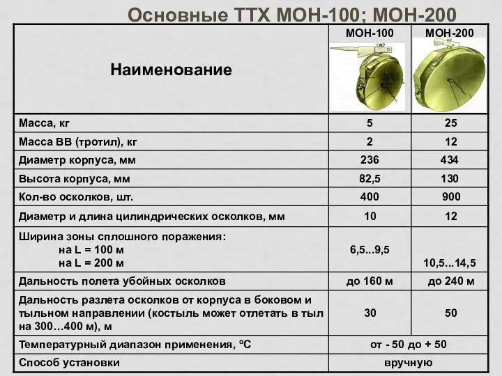 Основные ТТХ МОН-100; МОН-200