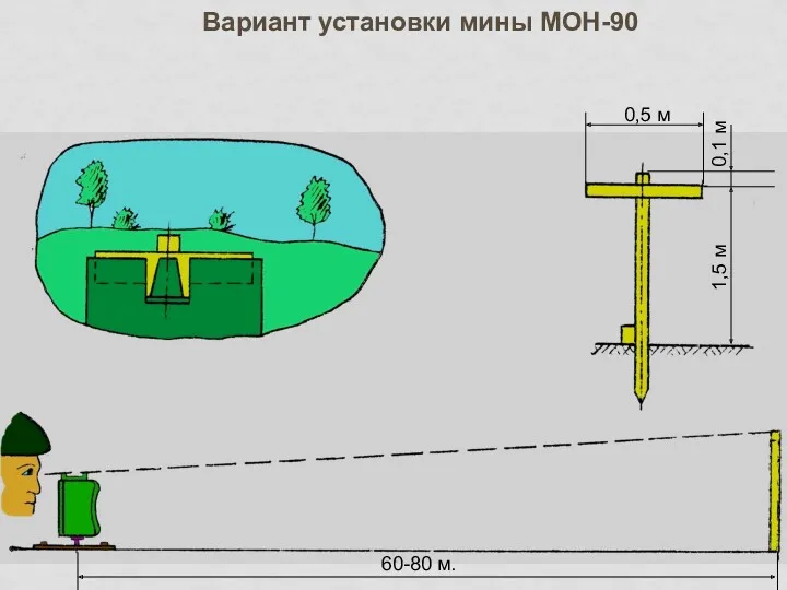 Вариант установки мины МОН-90 60-80 м. 0,5 м 1,5 м 0,1 м