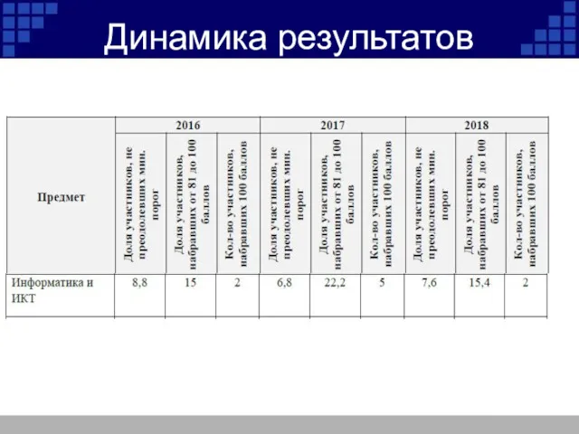 Динамика результатов