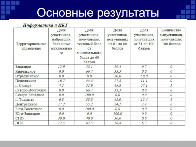 Основные результаты