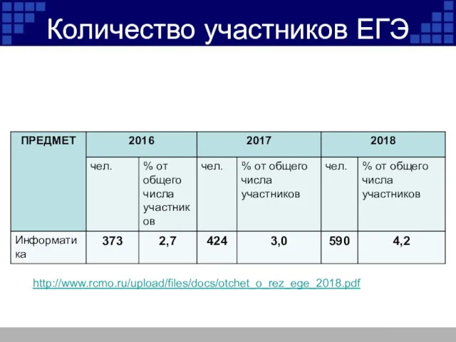 Количество участников ЕГЭ http://www.rcmo.ru/upload/files/docs/otchet_o_rez_ege_2018.pdf