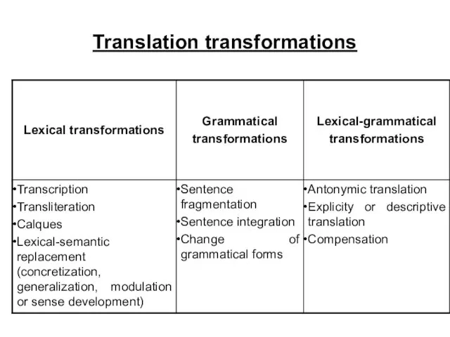 Translation transformations