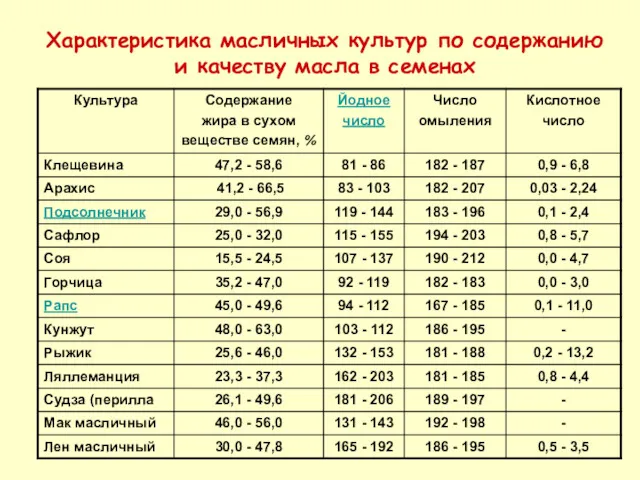 Характеристика масличных культур по содержанию и качеству масла в семенах