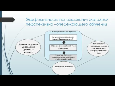 Эффективность использования методики перспективно –опережающего обучения 33 3 этапа усвоения