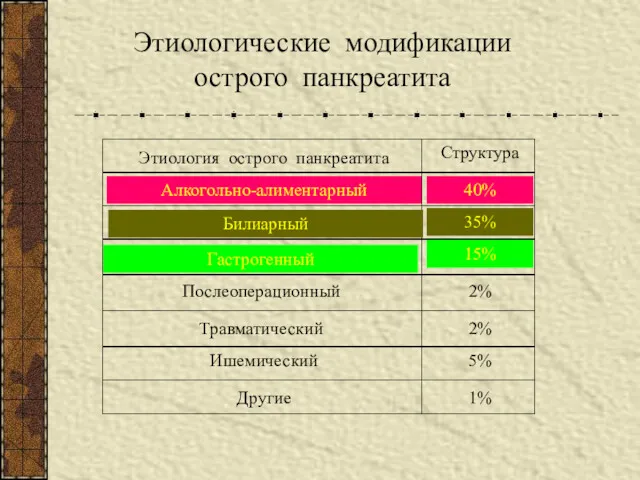 Этиологические модификации острого панкреатита Этиология острого панкреатита Структура Алкогольно-алиментарный Гастрогенный