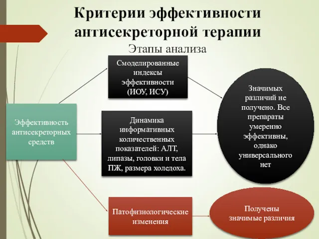 Эффективность антисекреторных средств Получены значимые различия Критерии эффективности антисекреторной терапии Этапы анализа