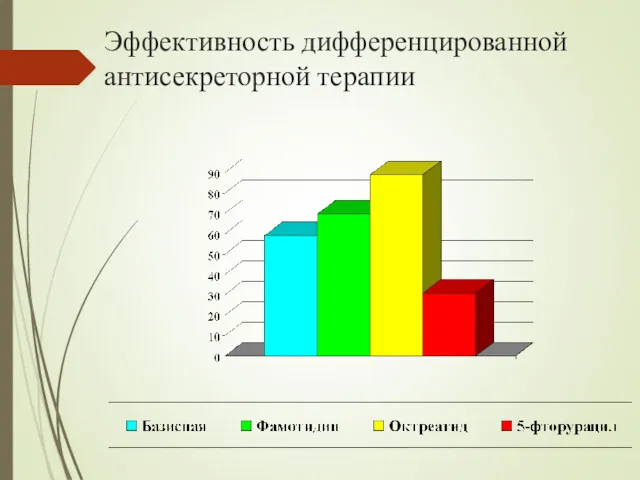 Эффективность дифференцированной антисекреторной терапии