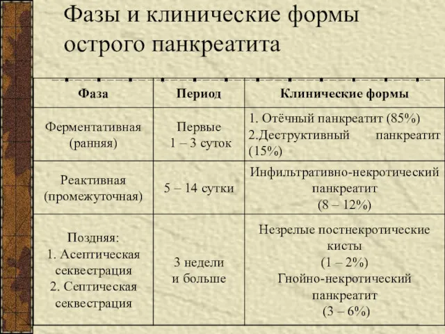 Фазы и клинические формы острого панкреатита