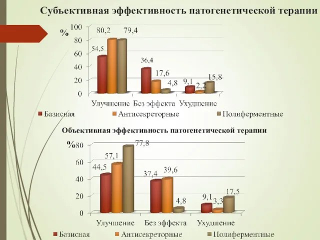 Субъективная эффективность патогенетической терапии Объективная эффективность патогенетической терапии