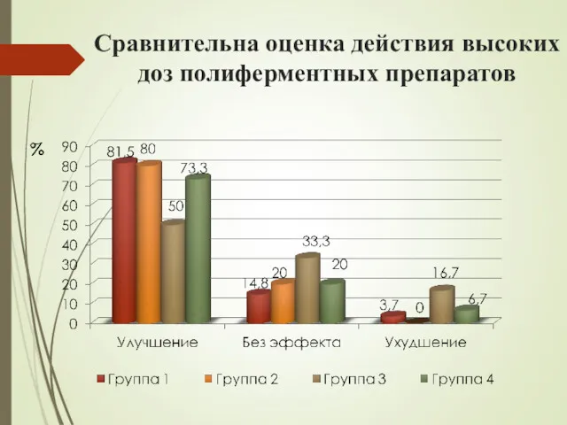 Сравнительна оценка действия высоких доз полиферментных препаратов