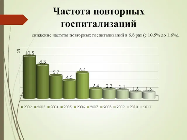 снижение частоты повторных госпитализаций в 6,6 раз (с 10,5% до 1,6%). Частота повторных госпитализаций %