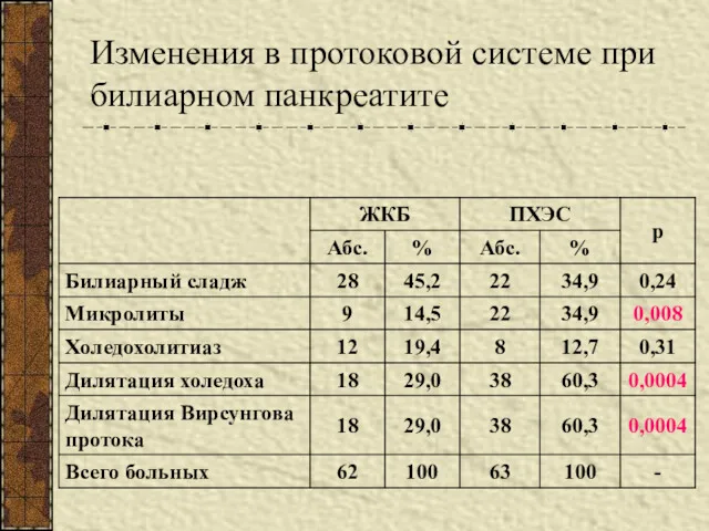 Изменения в протоковой системе при билиарном панкреатите