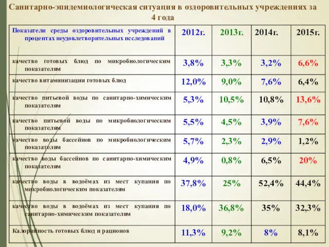 Санитарно-эпидемиологическая ситуация в оздоровительных учреждениях за 4 года