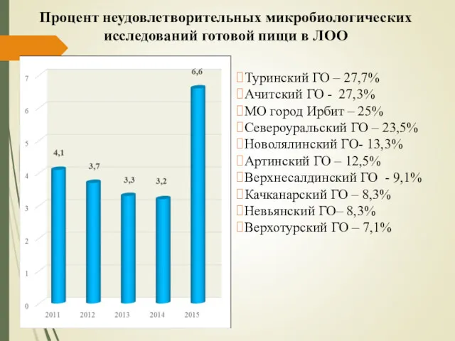 Процент неудовлетворительных микробиологических исследований готовой пищи в ЛОО Туринский ГО