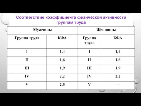 Соответствие коэффициента физической активности группам труда