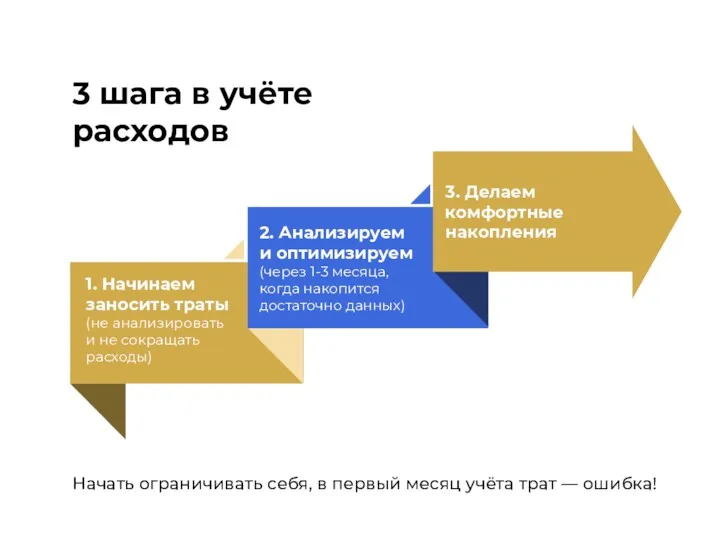 3 шага в учёте расходов Начать ограничивать себя, в первый месяц учёта трат — ошибка!