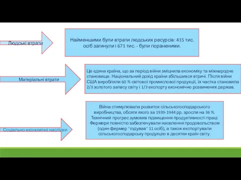 Людські втрати Матеріальні втрати Найменшими були втрати людських ресурсів: 415