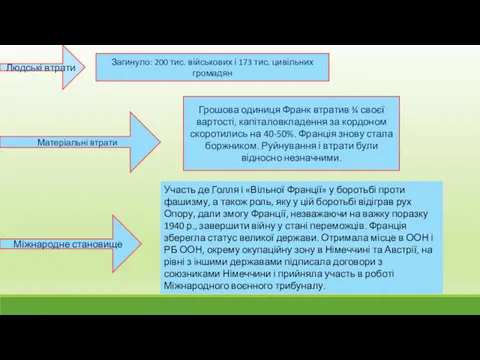 Людські втрати Загинуло: 200 тис. військових і 173 тис. цивільних