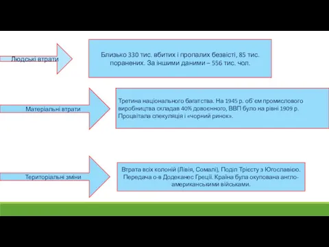 Людські втрати Матеріальні втрати Територіальні зміни Близько 330 тис. вбитих
