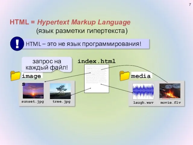 запрос на каждый файл! HTML = Hypertext Markup Language (язык разметки гипертекста)