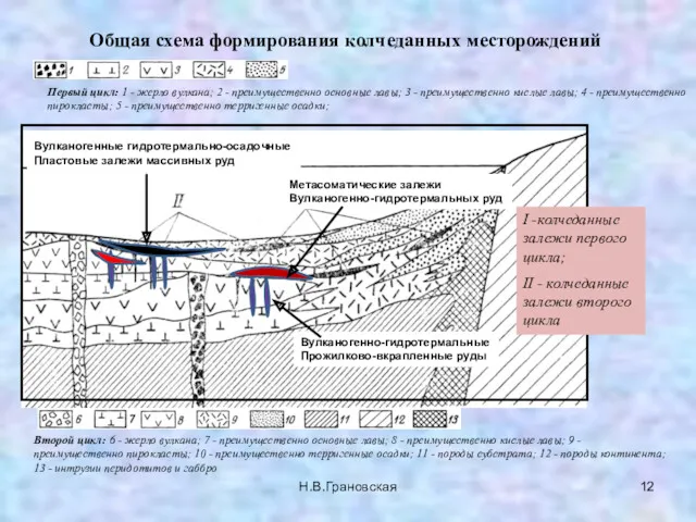 Общая схема формирования колчеданных месторождений Первый цикл: 1 - жерло