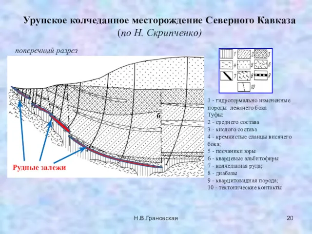 Урупское колчеданное месторождение Северного Кавказа (по Н. Скрипченко) б поперечный