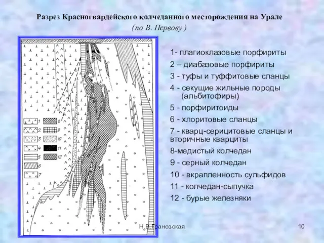 Разрез Красногвардейского колчеданного месторождения на Урале (по В. Первову )