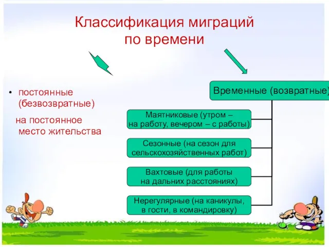 Классификация миграций по времени постоянные (безвозвратные) на постоянное место жительства