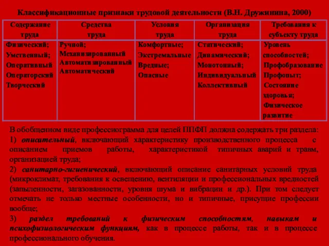 Классификационные признаки трудовой деятельности (В.Н. Дружинина, 2000) В обобщенном виде