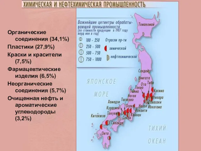 Органические соединения (34,1%) Пластики (27,9%) Краски и красители (7,5%) Фармацевтические изделия (6,5%) Неорганические