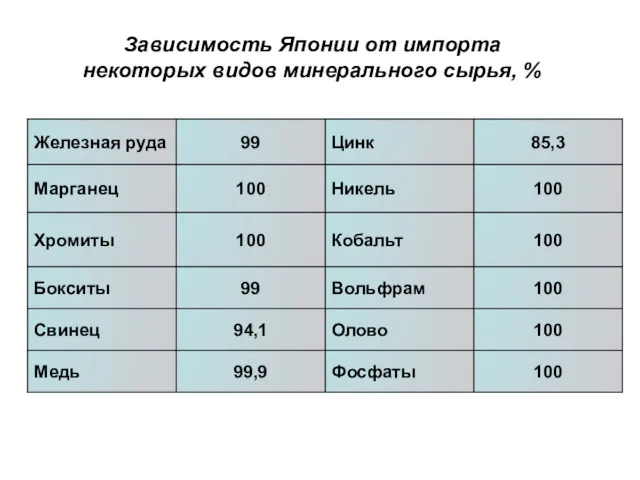 Зависимость Японии от импорта некоторых видов минерального сырья, %