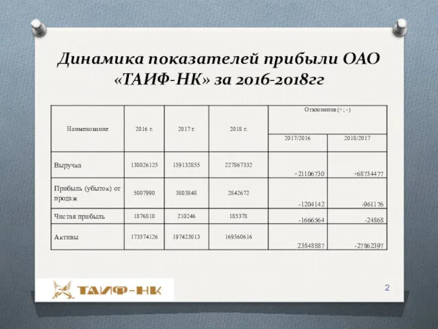 Динамика показателей прибыли ОАО «ТАИФ-НК» за 2016-2018гг