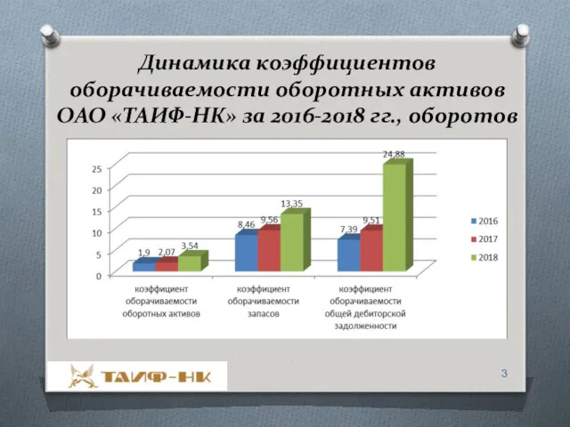 Динамика коэффициентов оборачиваемости оборотных активов ОАО «ТАИФ-НК» за 2016-2018 гг., оборотов