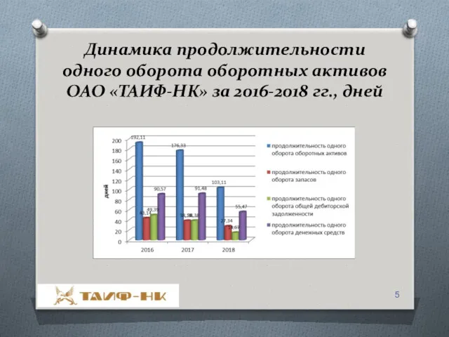 Динамика продолжительности одного оборота оборотных активов ОАО «ТАИФ-НК» за 2016-2018 гг., дней