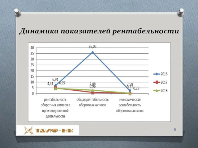 Динамика показателей рентабельности