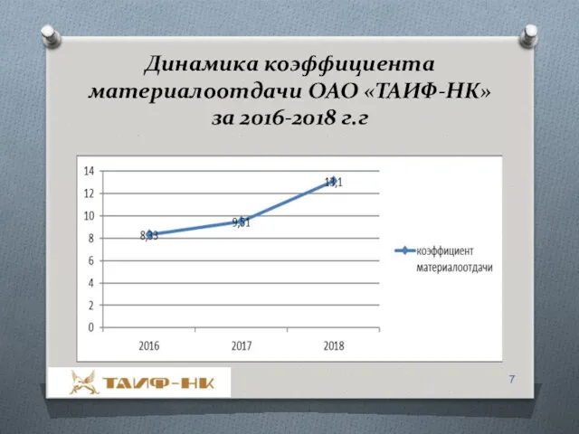 Динамика коэффициента материалоотдачи ОАО «ТАИФ-НК» за 2016-2018 г.г