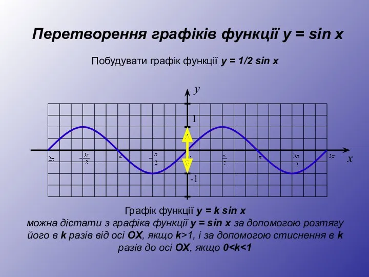 Перетворення графіків функції y = sin x y 1 -1