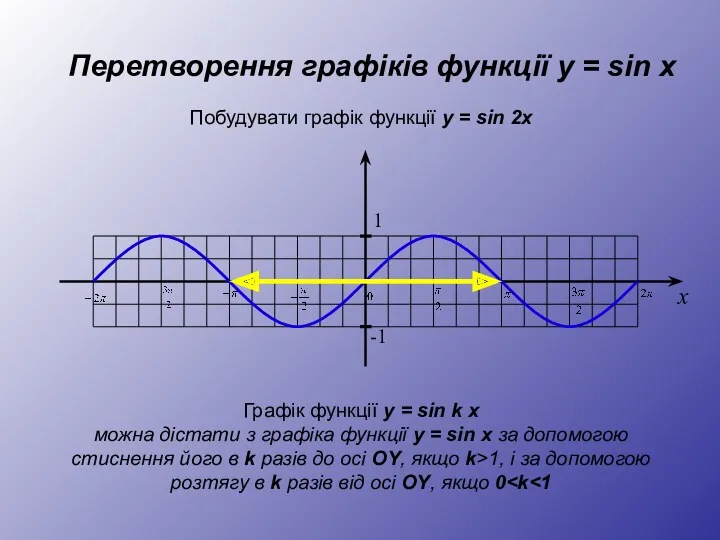 Перетворення графіків функції y = sin x Побудувати графік функції