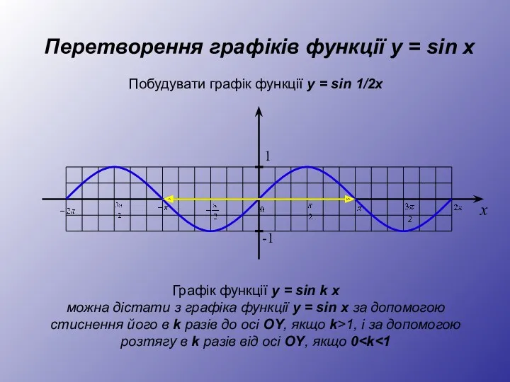 Перетворення графіків функції y = sin x Побудувати графік функції