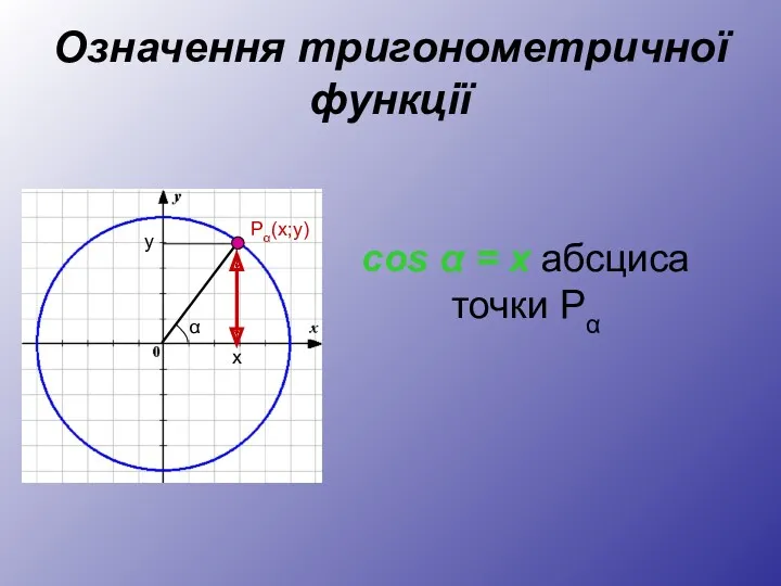 Означення тригонометричної функції cos α = x абсциса точки Pα
