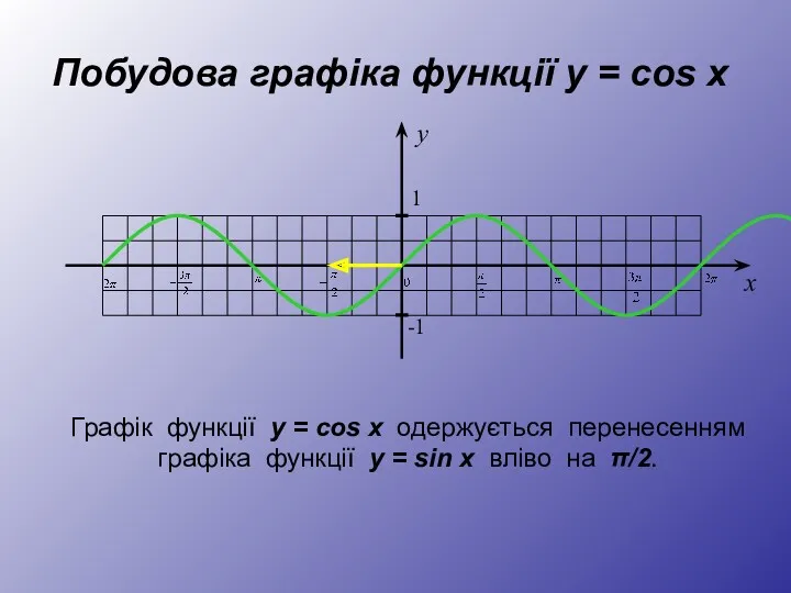 Побудова графіка функції y = cos x Графік функції у