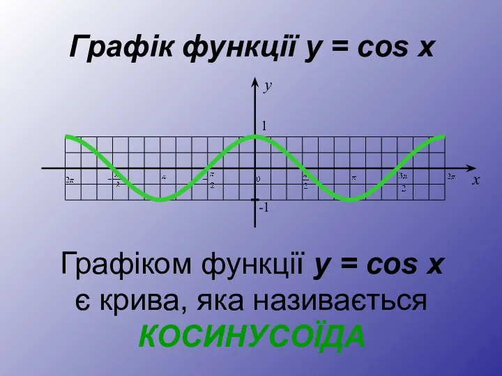 Графік функції y = cos x Графіком функції y =