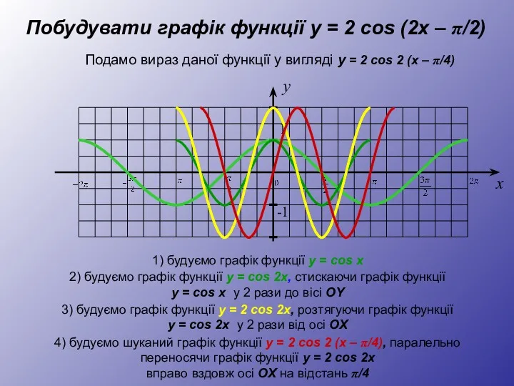 y 1 -1 x Побудувати графік функції y = 2